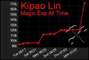 Total Graph of Kipao Lin
