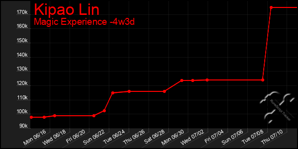 Last 31 Days Graph of Kipao Lin