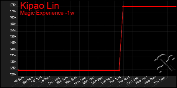 Last 7 Days Graph of Kipao Lin
