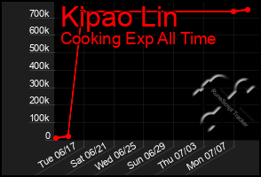 Total Graph of Kipao Lin