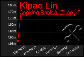 Total Graph of Kipao Lin