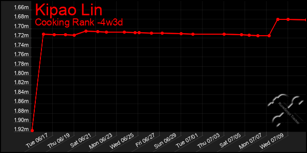 Last 31 Days Graph of Kipao Lin