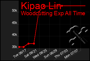 Total Graph of Kipao Lin