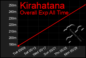 Total Graph of Kirahatana