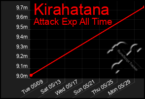 Total Graph of Kirahatana