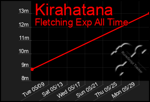 Total Graph of Kirahatana