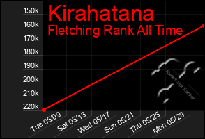 Total Graph of Kirahatana