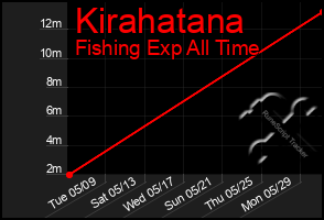 Total Graph of Kirahatana