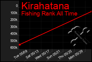 Total Graph of Kirahatana