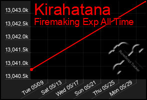 Total Graph of Kirahatana