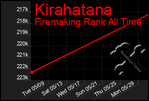 Total Graph of Kirahatana