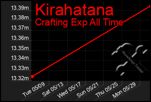 Total Graph of Kirahatana