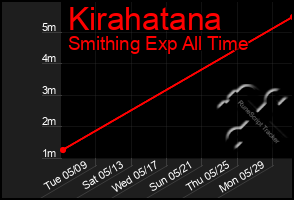 Total Graph of Kirahatana