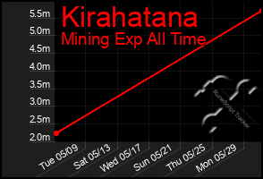 Total Graph of Kirahatana