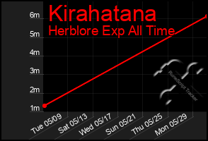 Total Graph of Kirahatana