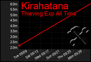 Total Graph of Kirahatana