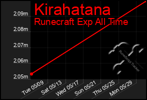 Total Graph of Kirahatana