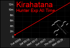 Total Graph of Kirahatana