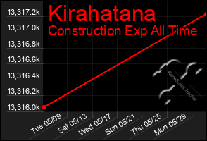 Total Graph of Kirahatana