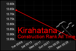 Total Graph of Kirahatana