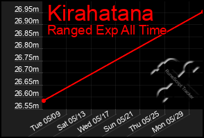 Total Graph of Kirahatana