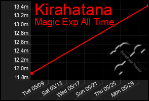 Total Graph of Kirahatana