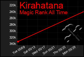 Total Graph of Kirahatana