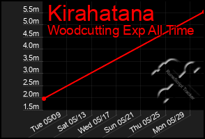 Total Graph of Kirahatana