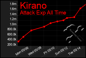 Total Graph of Kirano