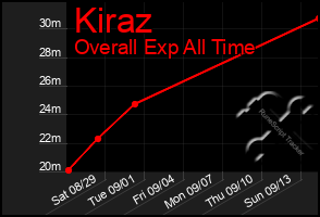 Total Graph of Kiraz