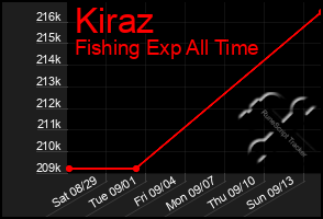 Total Graph of Kiraz