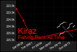 Total Graph of Kiraz