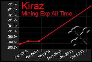 Total Graph of Kiraz