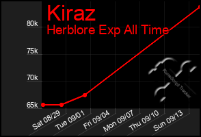 Total Graph of Kiraz