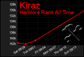 Total Graph of Kiraz