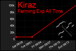 Total Graph of Kiraz