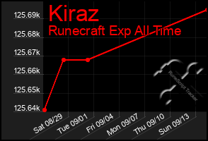 Total Graph of Kiraz