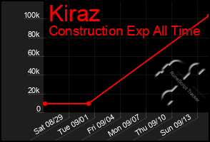 Total Graph of Kiraz
