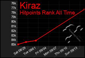 Total Graph of Kiraz