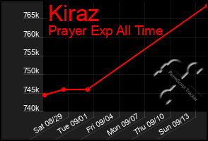 Total Graph of Kiraz