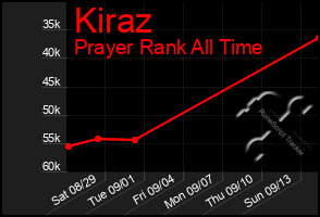 Total Graph of Kiraz