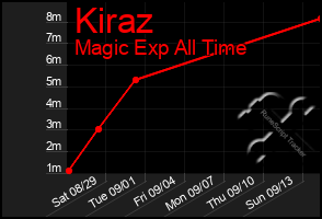 Total Graph of Kiraz