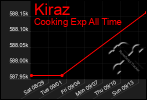 Total Graph of Kiraz