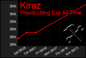 Total Graph of Kiraz
