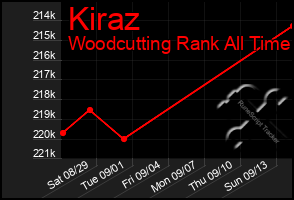 Total Graph of Kiraz