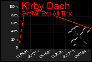 Total Graph of Kirby Dach