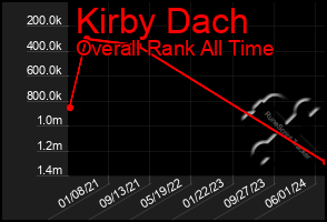 Total Graph of Kirby Dach