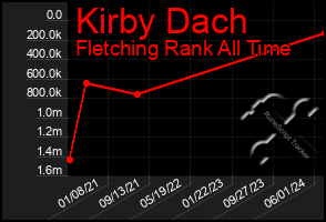 Total Graph of Kirby Dach