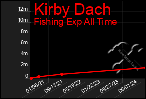 Total Graph of Kirby Dach