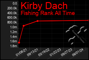 Total Graph of Kirby Dach